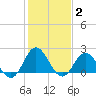 Atlantic Beach tide chart for Wednesday, February 2, 2022