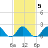 Atlantic Beach tide chart for Saturday, February 5, 2022