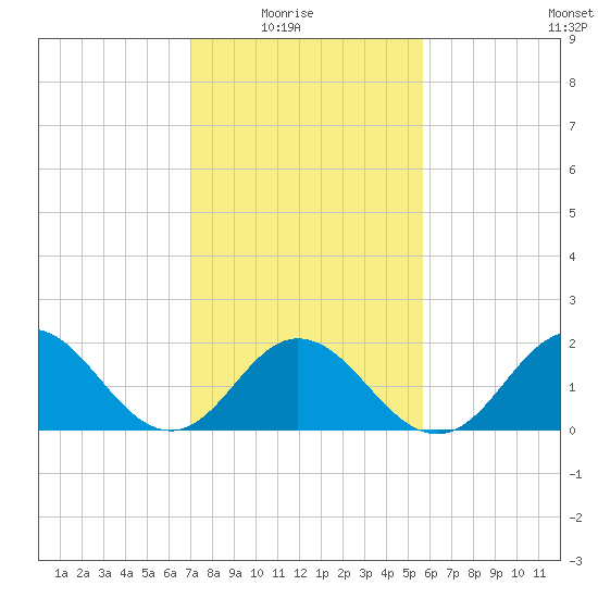 Atlantic Beach tide chart for Sunday, February 6, 2022