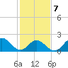 Atlantic Beach tide chart for Monday, February 7, 2022