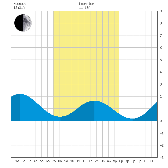 Atlantic Beach tide chart for Tuesday, February 8, 2022