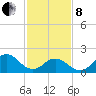 Atlantic Beach tide chart for Tuesday, February 8, 2022