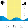 Atlantic Beach tide chart for Thursday, March 10, 2022