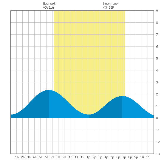 Atlantic Beach tide chart for Monday, March 14, 2022