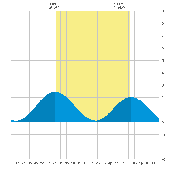 Atlantic Beach tide chart for Tuesday, March 15, 2022