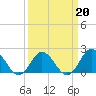 Atlantic Beach tide chart for Sunday, March 20, 2022
