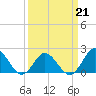 Atlantic Beach tide chart for Monday, March 21, 2022