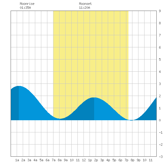 Atlantic Beach tide chart for Thursday, March 24, 2022