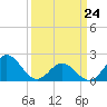 Atlantic Beach tide chart for Thursday, March 24, 2022