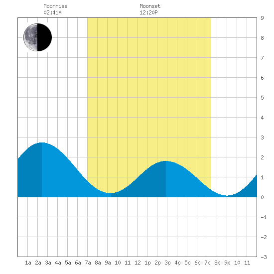 Atlantic Beach tide chart for Friday, March 25, 2022
