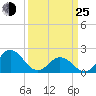 Atlantic Beach tide chart for Friday, March 25, 2022
