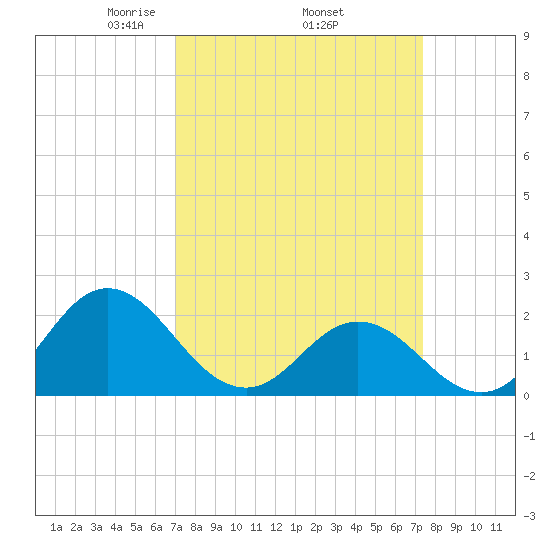 Atlantic Beach tide chart for Saturday, March 26, 2022