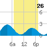 Atlantic Beach tide chart for Saturday, March 26, 2022