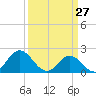 Atlantic Beach tide chart for Sunday, March 27, 2022
