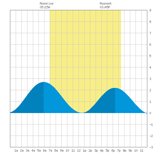 Atlantic Beach tide chart for Monday, March 28, 2022