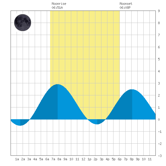 Atlantic Beach tide chart for Wednesday, March 2, 2022