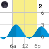 Atlantic Beach tide chart for Wednesday, March 2, 2022