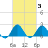 Atlantic Beach tide chart for Thursday, March 3, 2022