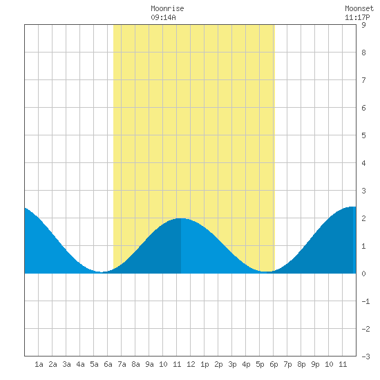 Atlantic Beach tide chart for Monday, March 7, 2022