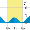Atlantic Beach tide chart for Monday, March 7, 2022