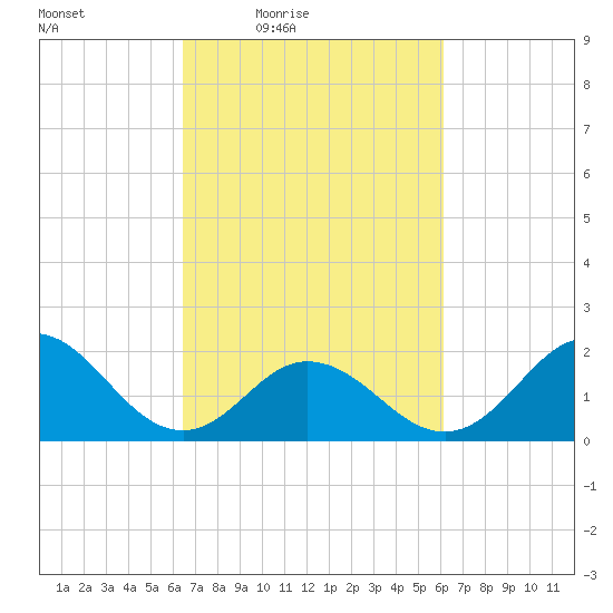 Atlantic Beach tide chart for Tuesday, March 8, 2022