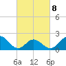 Atlantic Beach tide chart for Tuesday, March 8, 2022