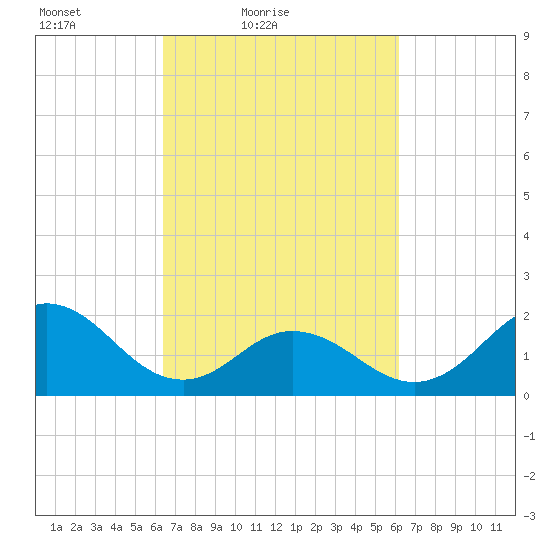 Atlantic Beach tide chart for Wednesday, March 9, 2022