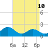 Atlantic Beach tide chart for Sunday, April 10, 2022