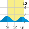 Atlantic Beach tide chart for Tuesday, April 12, 2022