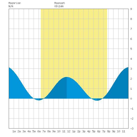 Atlantic Beach tide chart for Wednesday, April 20, 2022