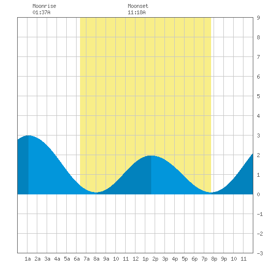 Atlantic Beach tide chart for Friday, April 22, 2022