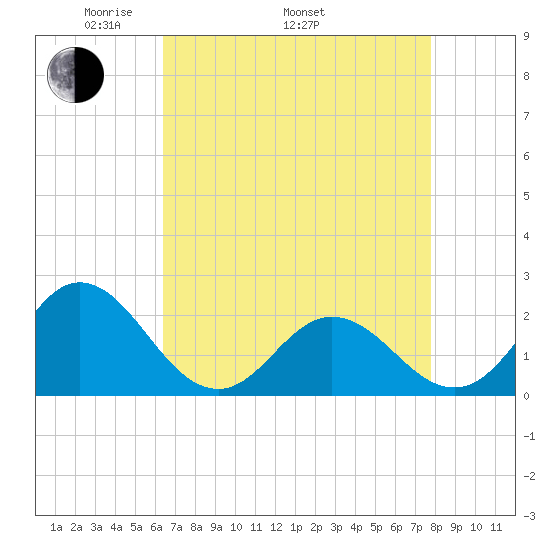 Atlantic Beach tide chart for Saturday, April 23, 2022