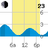 Atlantic Beach tide chart for Saturday, April 23, 2022