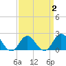 Atlantic Beach tide chart for Saturday, April 2, 2022
