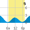 Atlantic Beach tide chart for Tuesday, April 5, 2022