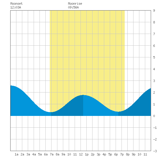 Atlantic Beach tide chart for Wednesday, April 6, 2022