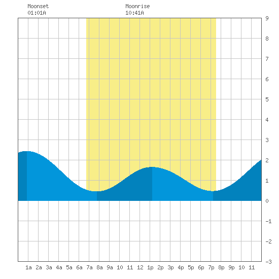 Atlantic Beach tide chart for Thursday, April 7, 2022