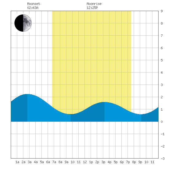 Atlantic Beach tide chart for Saturday, April 9, 2022