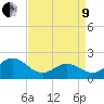 Atlantic Beach tide chart for Saturday, April 9, 2022