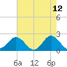 Atlantic Beach tide chart for Thursday, May 12, 2022