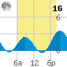 Atlantic Beach tide chart for Monday, May 16, 2022