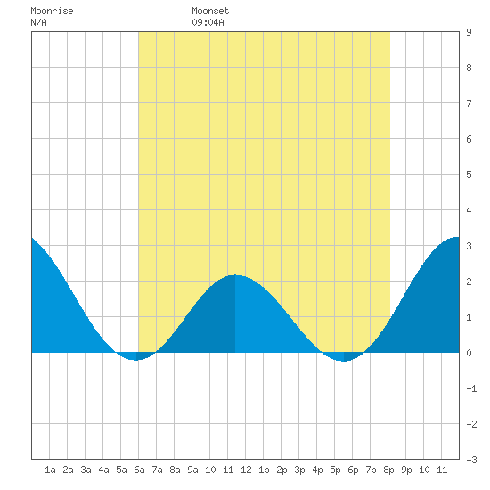 Atlantic Beach tide chart for Thursday, May 19, 2022