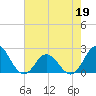 Atlantic Beach tide chart for Thursday, May 19, 2022