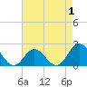 Atlantic Beach tide chart for Sunday, May 1, 2022