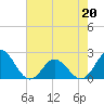Atlantic Beach tide chart for Friday, May 20, 2022
