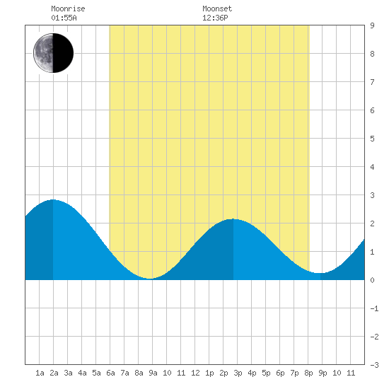 Atlantic Beach tide chart for Sunday, May 22, 2022