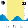 Atlantic Beach tide chart for Sunday, May 22, 2022