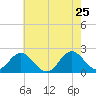 Atlantic Beach tide chart for Wednesday, May 25, 2022