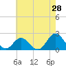 Atlantic Beach tide chart for Saturday, May 28, 2022