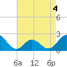 Atlantic Beach tide chart for Wednesday, May 4, 2022